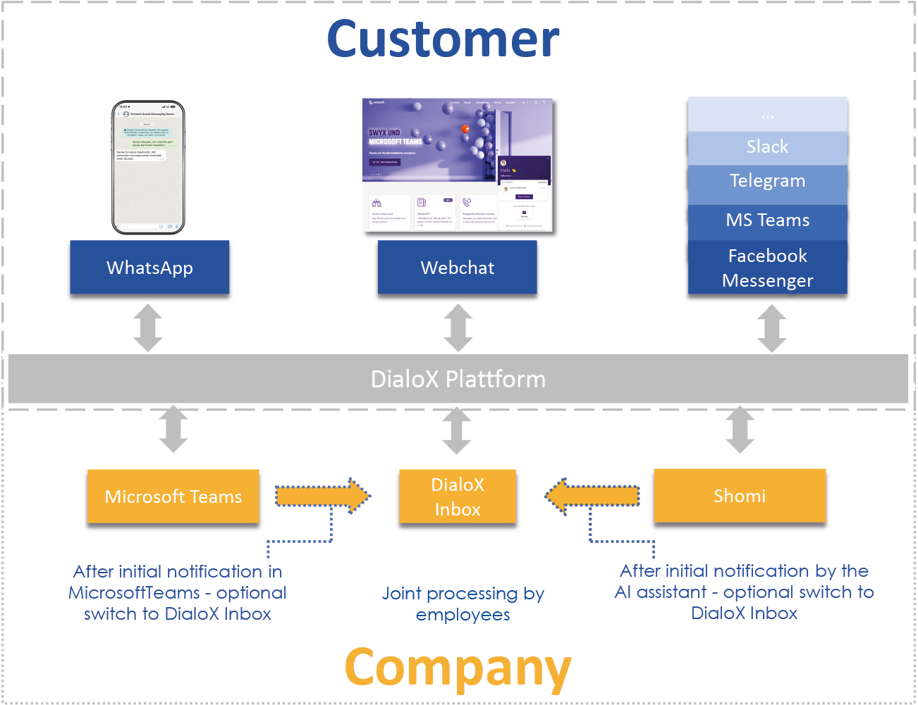 Communicating with the preferred tools